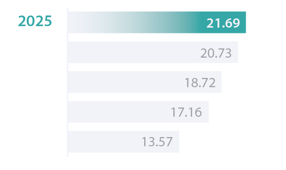 Basic earnings per share (pence) Card