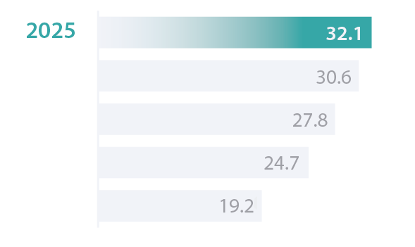 Operating profit (£m) Card