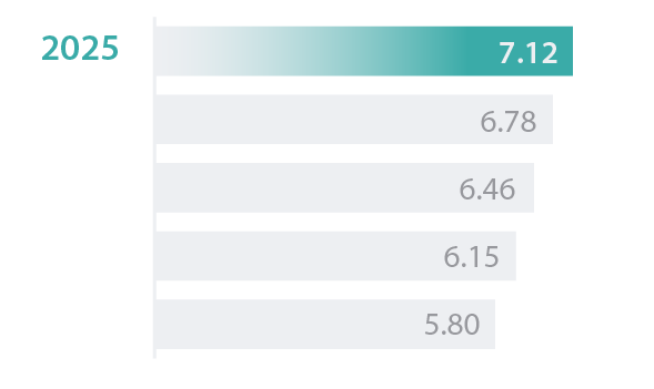 Dividend per share (pence) Card